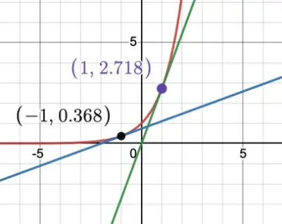 graph for e^x